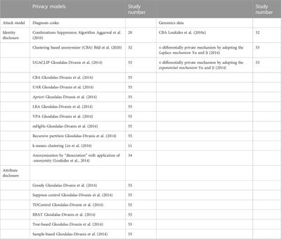 Algorithms to anonymize structured medical and healthcare data: A systematic review